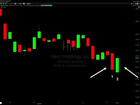 TC2000 Bullish Piercing Candlestick Scan - The Trade Risk