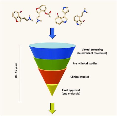 Drug discovery process. | Download Scientific Diagram