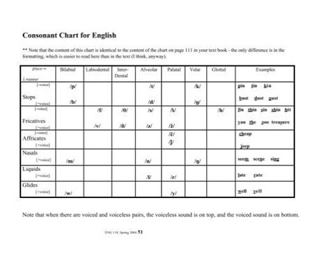 Consonant Chart for English