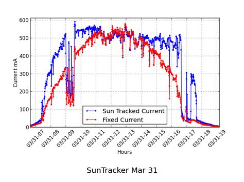 Sun Tracking for Solar Power - Part 3 - The Results - SwitchDoc Labs Blog