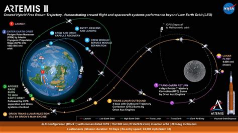 Come saranno le prime tre missioni del programma Artemis? - AstroSpace