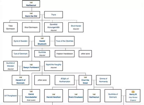 Ragnar Lodbrok Family Tree