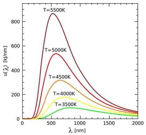 UY1: Planck Radiation Law And Wien Displacement Law | Mini Physics ...