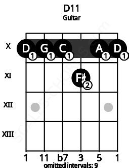 D11 Guitar Chord | D dominant eleventh | Scales-Chords