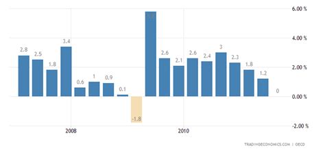 India's GDP Growth Rate Chart - Last 5 years