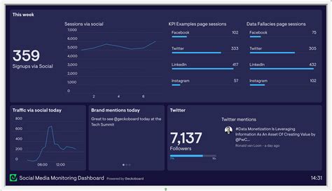 Social media monitoring dashboard example | Geckoboard