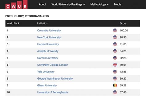 Derner Ranks 4th in Psychology-Psychoanalytic Studies | Adelphi University