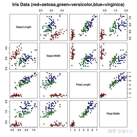 Iris flower data set 安德森鸢尾花卉集 - 知乎