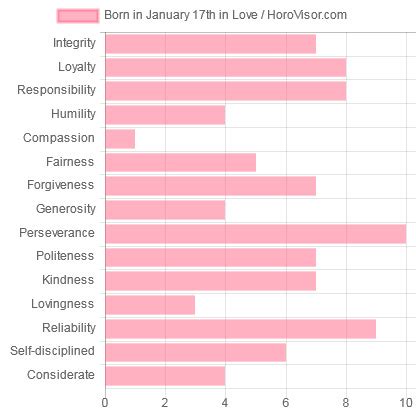 January 17 Zodiac Sign (Capricorn) Horoscope and Personality Traits