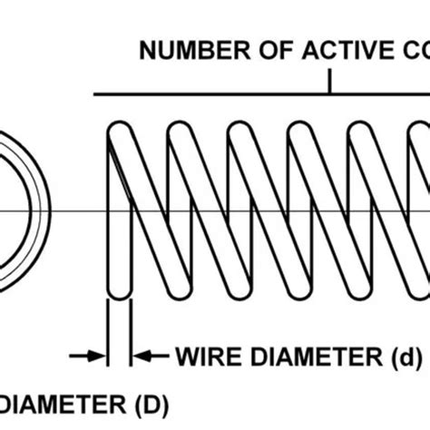 Stiffness parameters of a Spring | Download Scientific Diagram