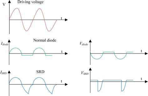 Voltage and current characteristics curves of common diode and SRD ...