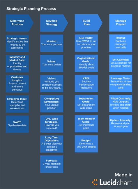 The 4 Steps of the Strategic Planning Process | Lucidchart Blog