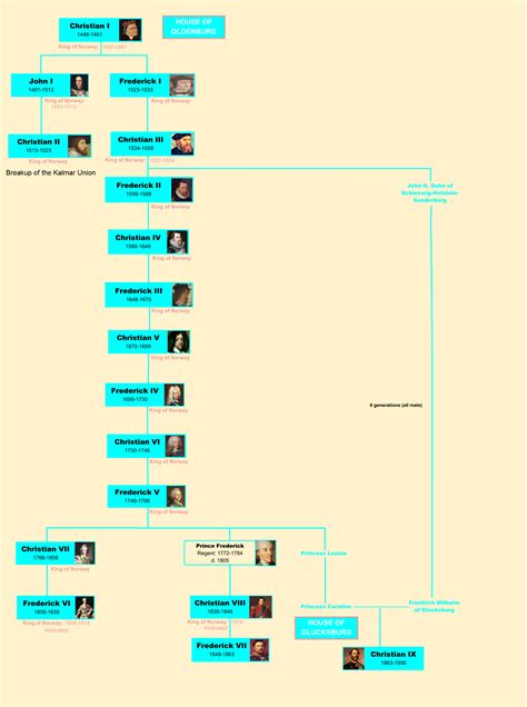 Danish monarchs Pt3 : r/UsefulCharts