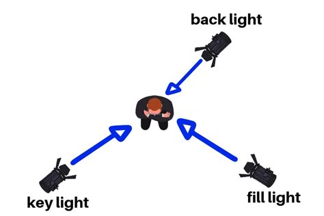 How to Use 3 Point Lighting | Photography Lighting Setup