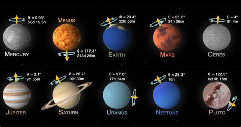 Rotation Of All The Planets