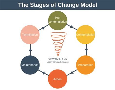 The Stages of Change Model - Behavior Change Guide