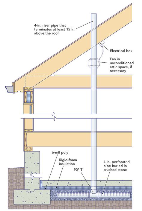 Radon Mitigation Diy | Examples and Forms