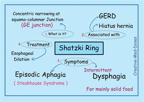 Schatzki Ring - Creative Med Doses