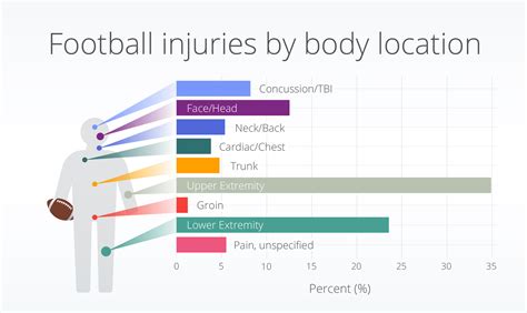 First down: Football injuries by the numbers - Truveta