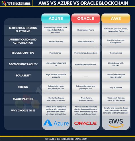 AWS vs AZURE vs Oracle Blockchain: The BaaS Comparison