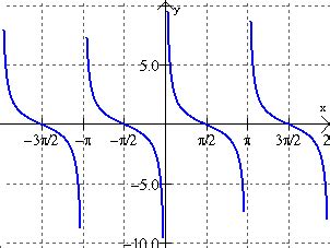 Tangent, Cotangent, Secant and Cosecant Graphs - MathBitsNotebook(A2)