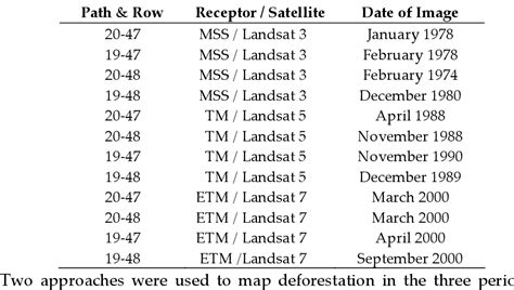 Table 1 from Road Impact on Deforestation and Jaguar Habitat Loss in the Mayan Forest | Semantic ...