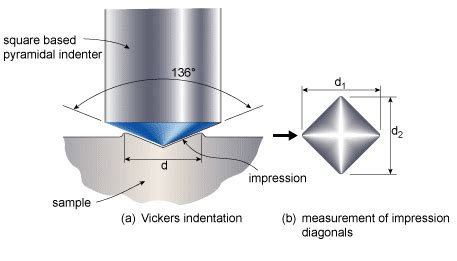 Vickers Hardness Testing - Hardness Tester