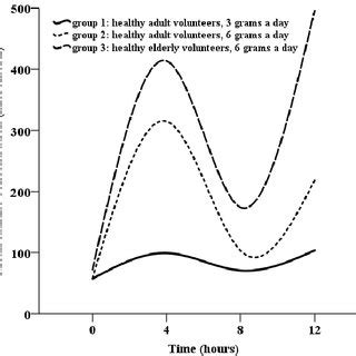 Figure A1. Results of a dose finding on taurine dosage. | Download Scientific Diagram