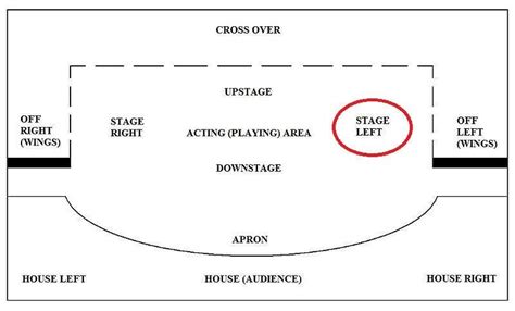 Stage Right And Left Diagram