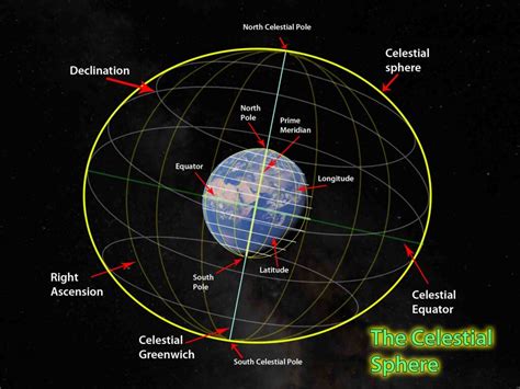 Key Elements and Basic Principles of Celestial Navigation | Seaman Memories