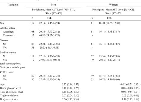 Table 2 from Normal Ranges of Serum Alanine Aminotransferase Level and Its Modulating Factors in ...