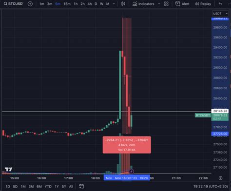 Spot Bitcoin ETF Approval Rumors Liquidate $100 Million in 1 Hour