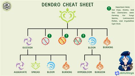 Ver Dendro Elemental Reaction Cheat Sheet Chart Genshin Impact | The Best Porn Website