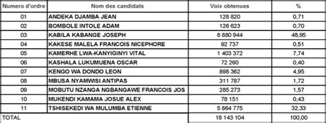 Joseph Kabila Wins Presidential Election | Congo Planet