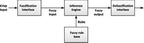 Architecture of a fuzzy logic system | Download Scientific Diagram