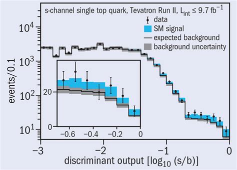 Tevatron experiments find missing piece in top-quark puzzle – CERN Courier