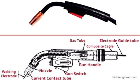 मिग वेल्डिंग क्या है? CO2 Welding In Hindi | MIG Welding, Process ...