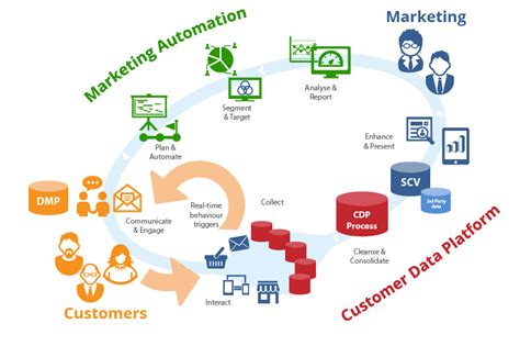 Big Data Vietnam: What is a Customer Data Platform?