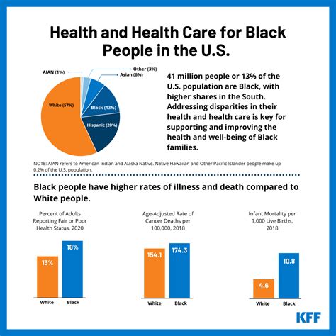 Disparities in Health and Health Care Among Black People | KFF