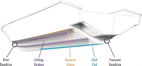 How do traditional Deep-V hull designs compare to their high-speed ...