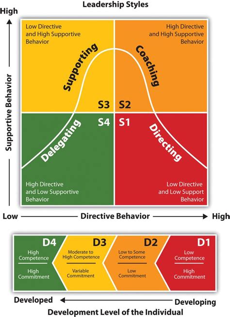 Situational Leadership Theory | Leadership coaching, Leadership training, Leadership activities