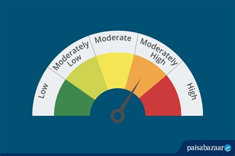 Mutual Fund Riskometer | What to Do When You are at Risk | Risk Types