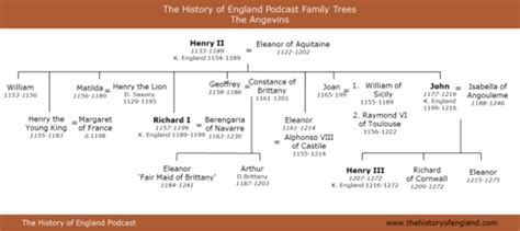 The History of England | Family tree, Royal family trees, History of ...