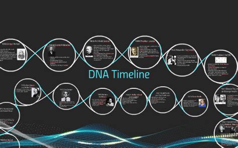 DNA Timeline by Pragatheesh Sivasegaram on Prezi