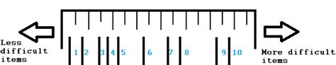 Rasch Model / Rasch Analysis: Definition, Examples - Statistics How To