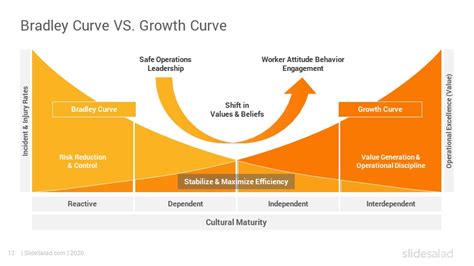 DuPont Bradley Curve PowerPoint Template Diagrams - SlideSalad