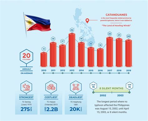 Vol 56 – TYPHOONS IN THE PHILIPPINES - AHA Centre - The Column