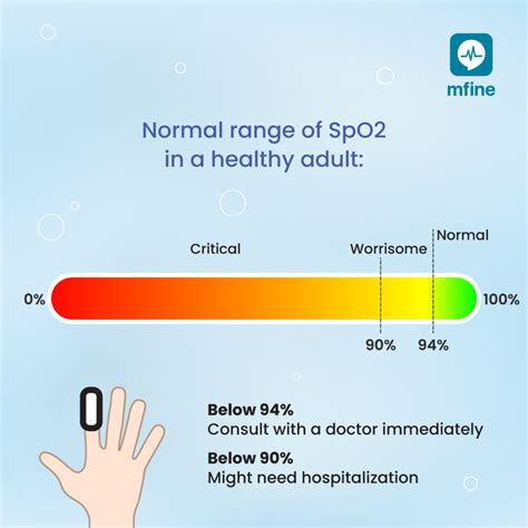 Understanding Oxygen Levels With MFine’s SpO2 Tracker | MFine