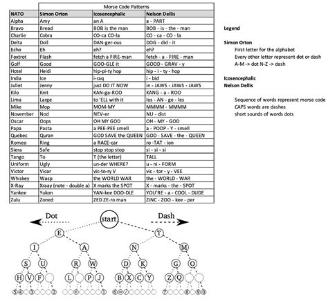 Morse code words - General Memory Chat - Art of Memory Forum