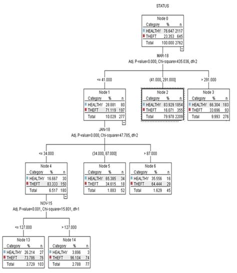 CHAID Decision Tree algorithm for classification of honest and... | Download Scientific Diagram